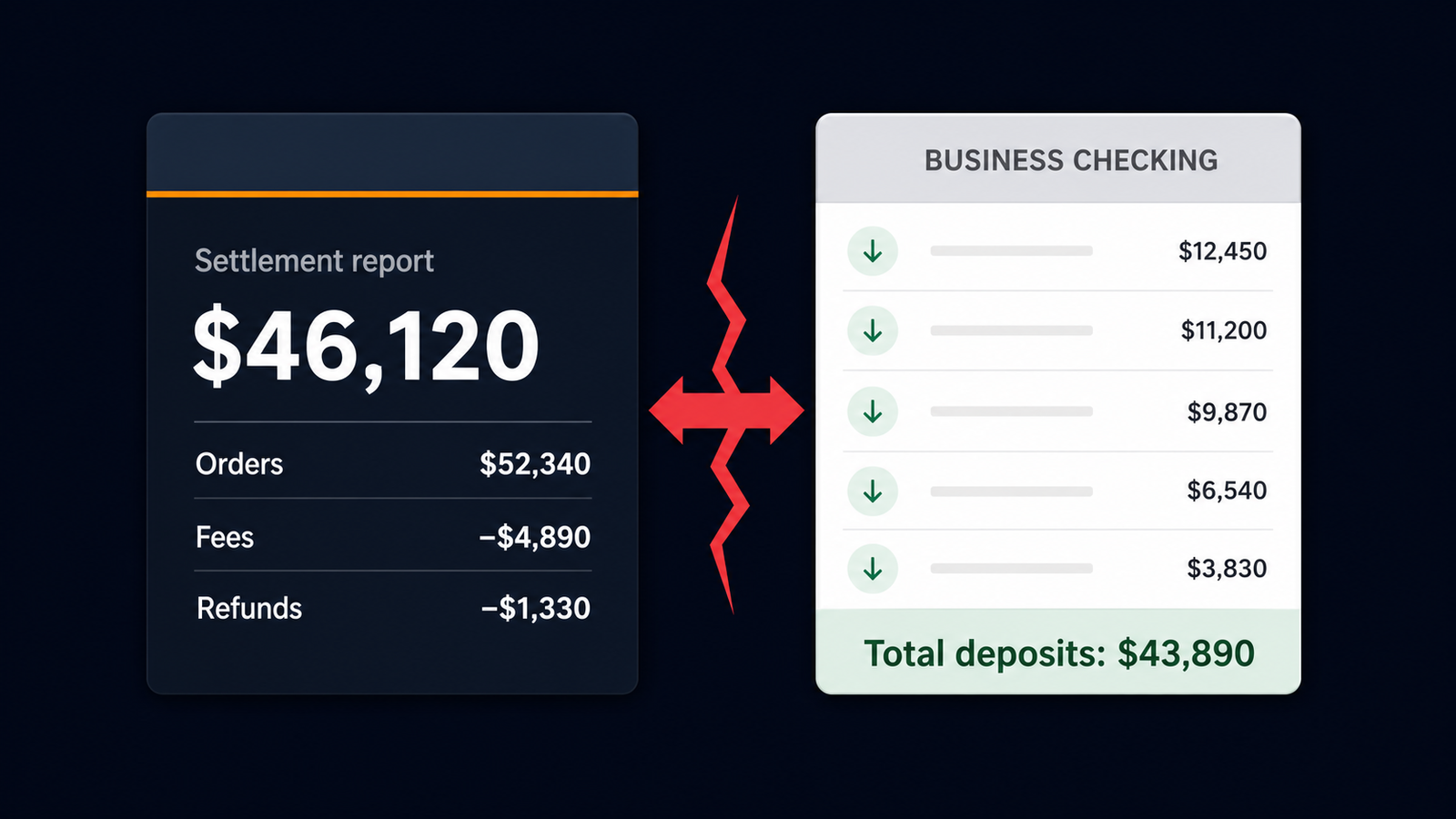 Amazon settlement vs bank deposits mismatch